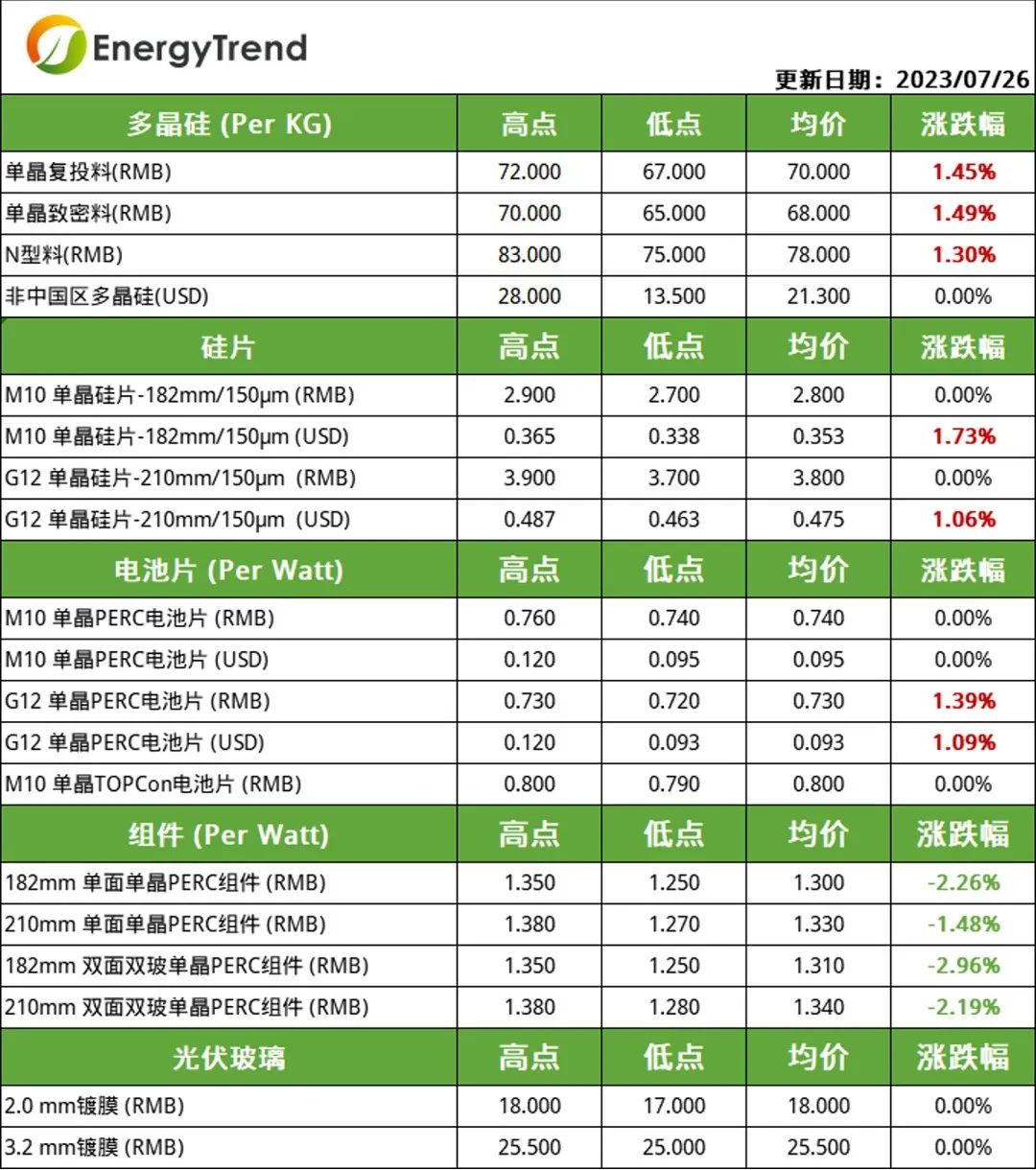 硅料、電池片價格小幅上漲  組件需求不及預期引價跌（2023.7.27）