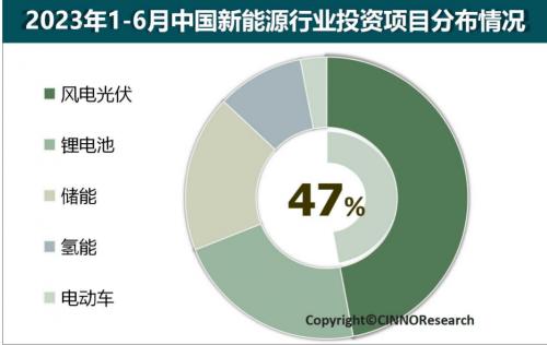 2023年上半年中國新能源產業投資金額近5.2萬億元