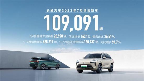 新能源勢能持續迸發 長城7月銷售新車10.9萬輛