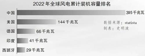 "去中國化"的后果來了,歐美一大批海上風電開發計劃被取消