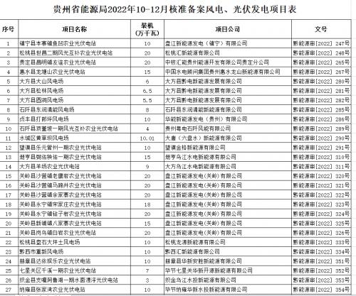 貴州公布2022年10-12月核準備案風電光伏發電項目名單