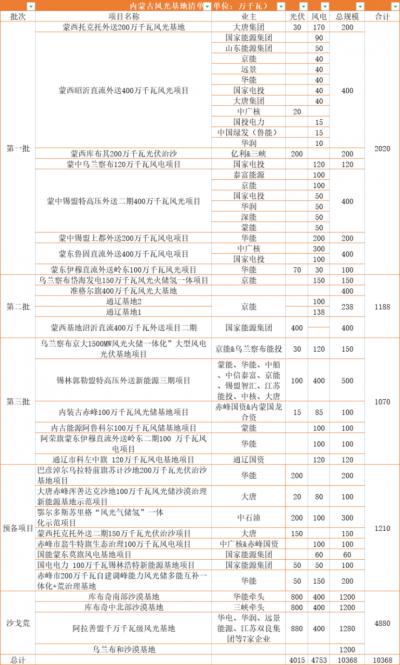 內蒙古: 在建待建新能源規模超160GW,三峽、華電、大唐、華潤等深度布局