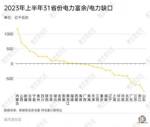 最新電力版圖: 誰是缺口大省 誰是最強"外援"?