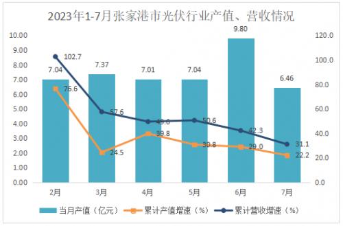 2023年1-7月江蘇張家港市光伏行業生產向好