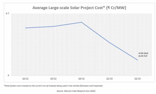 印度2023年第二季度大型光伏項目平均成本同比下降8%