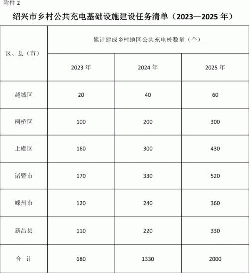 浙紹興: 組織開展新能源汽車下鄉促銷活動 給予不低于2000元/輛補貼