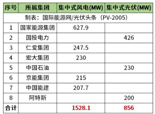 天津2.38GW風(fēng)光項目清單公布!國家能源集團(tuán)、國投、中石油、中國能建等領(lǐng)銜