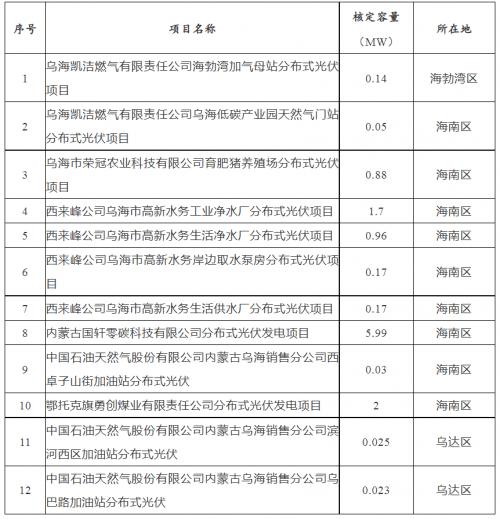 內蒙古烏海市2023年分布式光伏項目競爭優選結果公示!