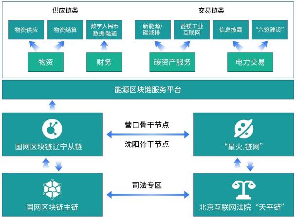 區塊鏈技術助力 “數字遼電”建設更進一步