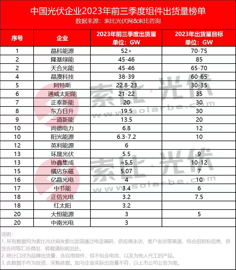 2023前三季度光伏組件出貨量榜單Top20發布