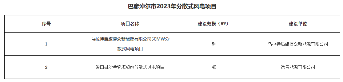 巴彥淖爾公示156.2MW分布式光伏、分散式風電優選結果