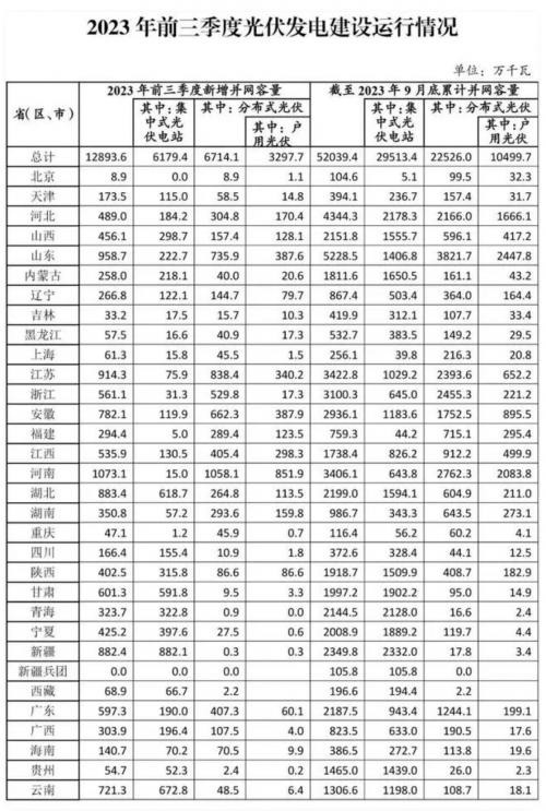 國家能源局: 2023年前三季度光伏發電建設運行情況