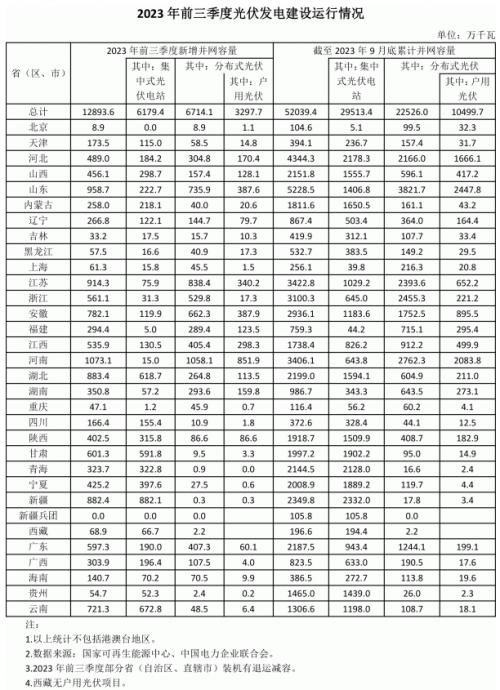 前三季度各省光伏裝機出爐: 河南超10GW,魯、蘇、湖北、新疆領先