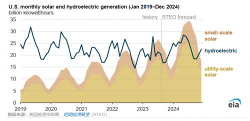 EIA預計: 2024年美國太陽能年發電量將超過水力發電