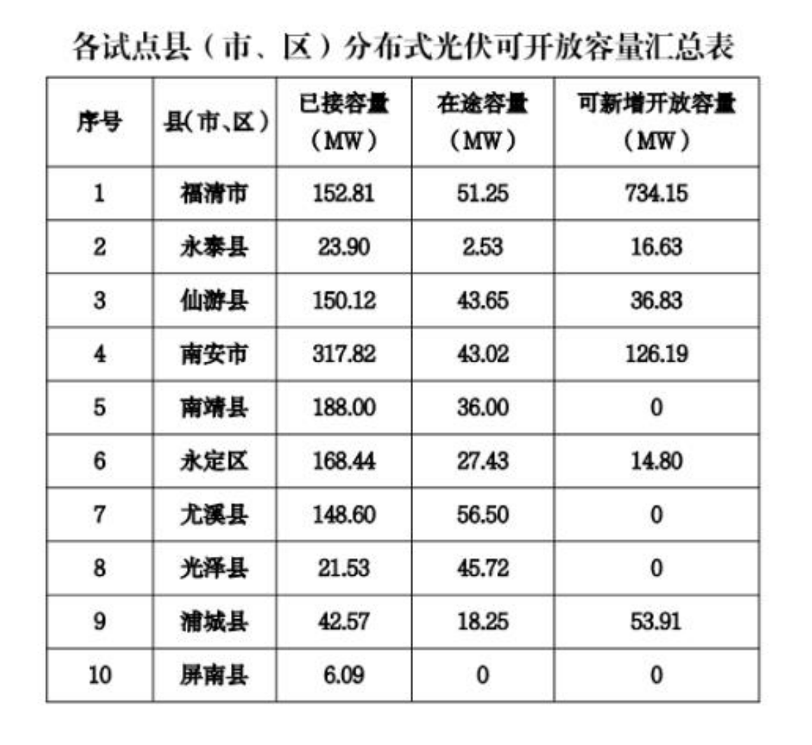 福建發布10個試點縣市分布式光伏接網承載力