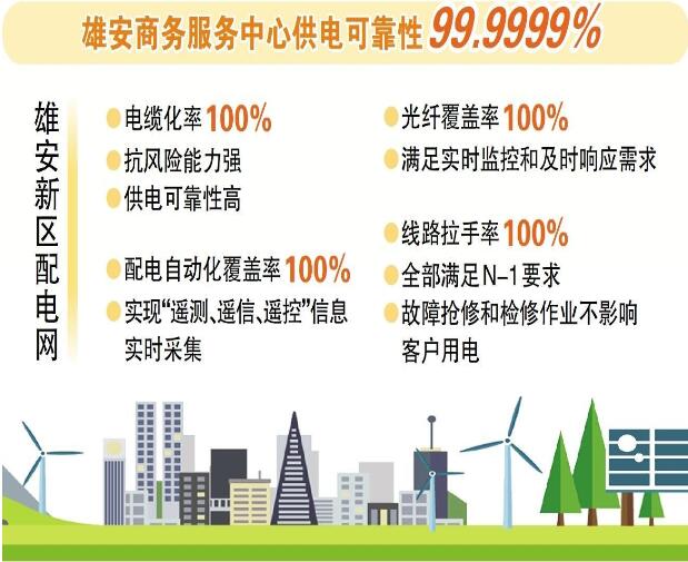 國網河北電力公司全力推進雄安新區國際領先型城市配電網建設