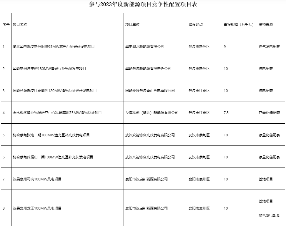 國家電投、國家能源集團等領銜！湖北6.9GW新能源清單公布