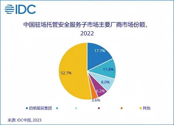 13.1%市場份額，啟明星辰集團穩居托管安全服務市場第一