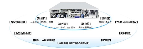 網御星云網絡分析系統重磅上新，高效解決業務運維和網絡質量難題!