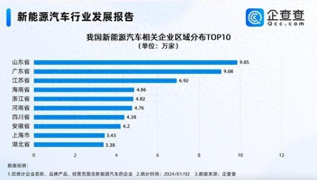 山東有9.85萬家新能源汽車相關企業?全國第一!