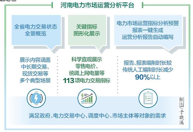 國網(wǎng)河南電力公司研發(fā)應用電力市場運營分析平臺