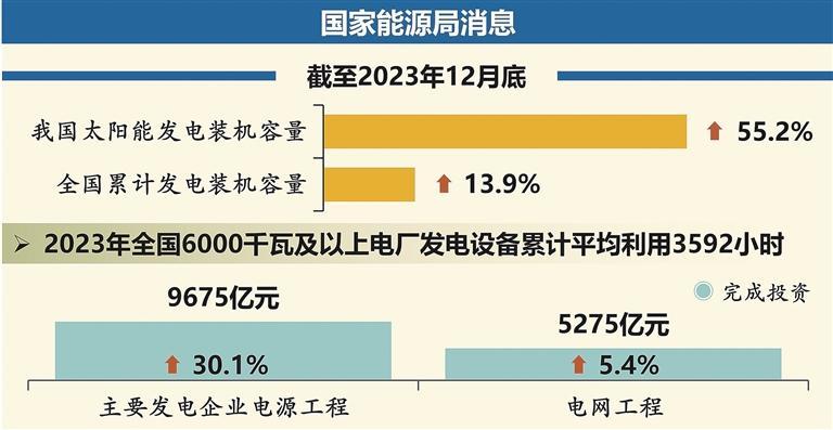 2023年我國太陽能發電裝機容量同比增逾五成