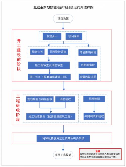 北京市發布十條規則 規范新型儲能電站建設管理程序