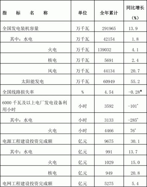 截至2023年12月底 太陽能發電裝機容量約6.1億千瓦,同比增長55.2%