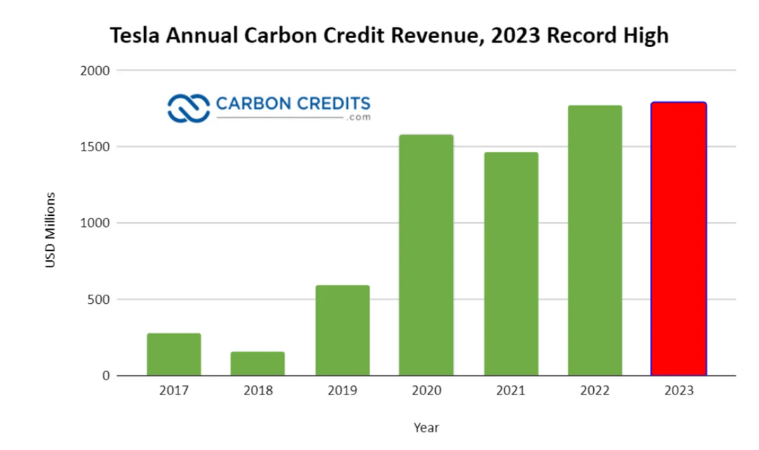 特斯拉2023年碳積分營收再創新紀錄