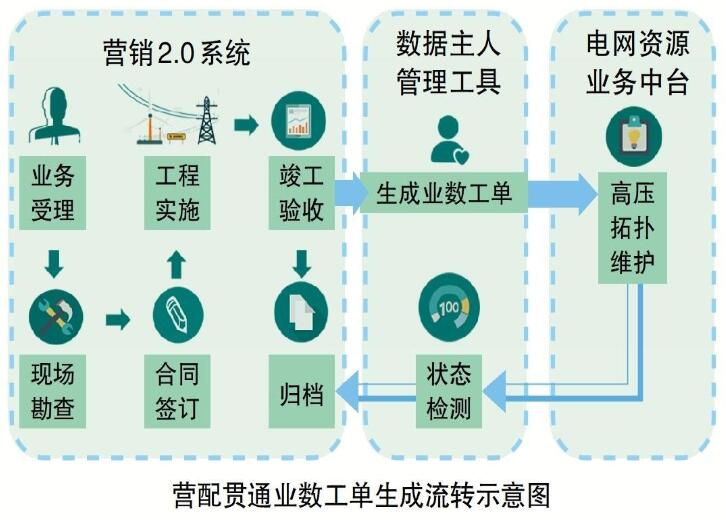 國網山西電力公司提升跨專業跨系統數據貫通水平