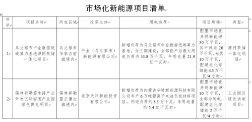 內蒙古實施4個市場化新能源項目,總規模102萬千瓦