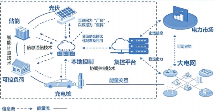 深圳虛擬電廠接入運營商45家 撬動產業鏈上、中、下游聚合