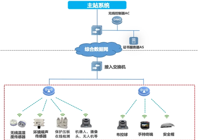 邁向智慧配電網建設新時代，銳捷網絡發布雙平面配電通信解決方案