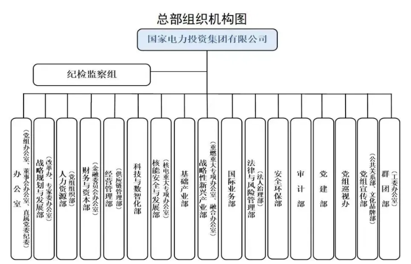 國家電投組織機構調整！