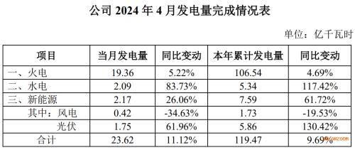 長源電力: 1-4月累計發電119億千瓦時 光伏發電同比增長130%