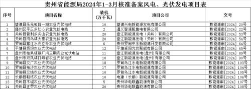 1.71GW!貴州1-3月核準光伏項目核準公示