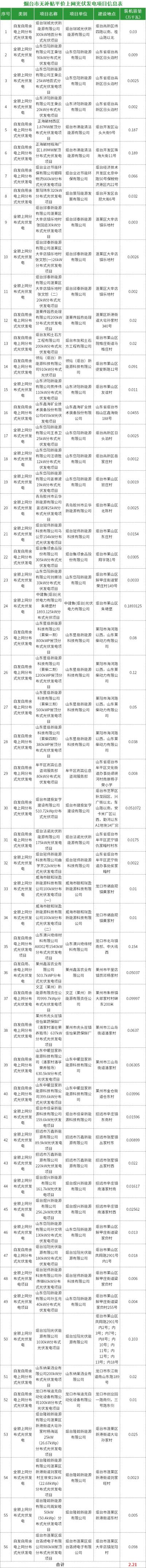 2.21萬千瓦!山東煙臺市無補貼平價上網光伏發電項目(2024年6月份第2批)公示