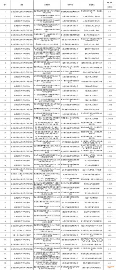 山東煙臺: 公示56個無補貼平價上網光伏發電項目