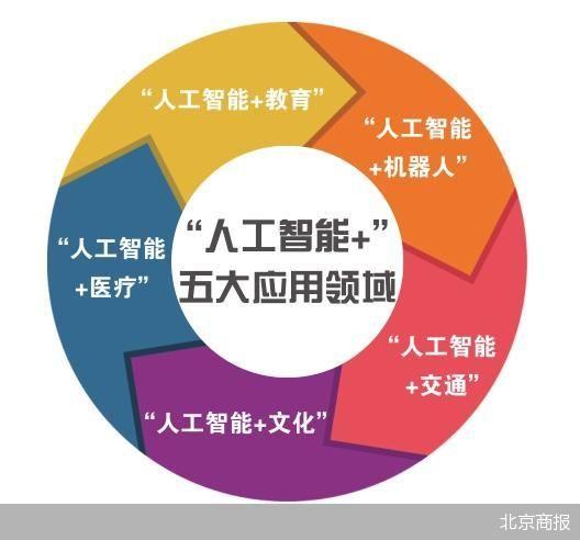 “人工智能+”計劃發布 北京大模型應用落地提速