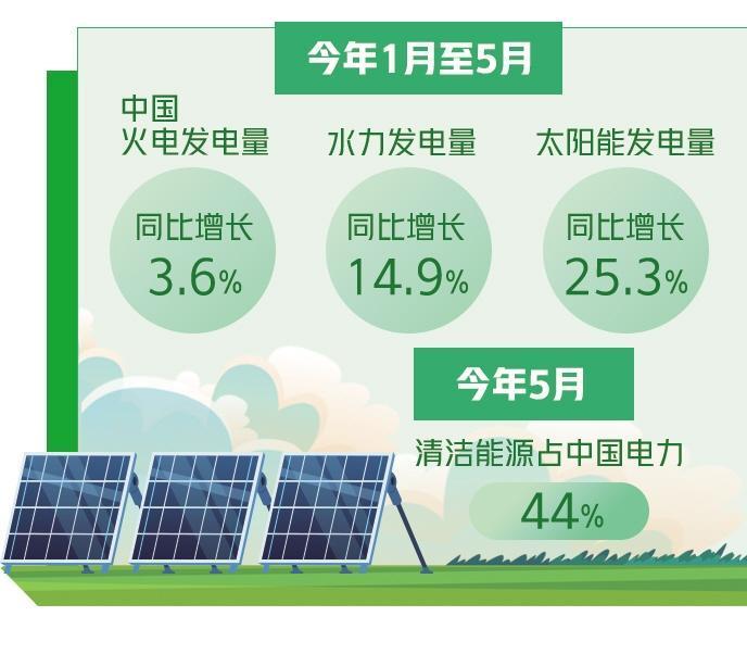 中國在清潔能源領域繼續領先