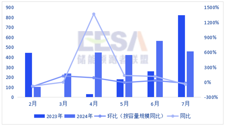 工商業儲能“大火”降溫