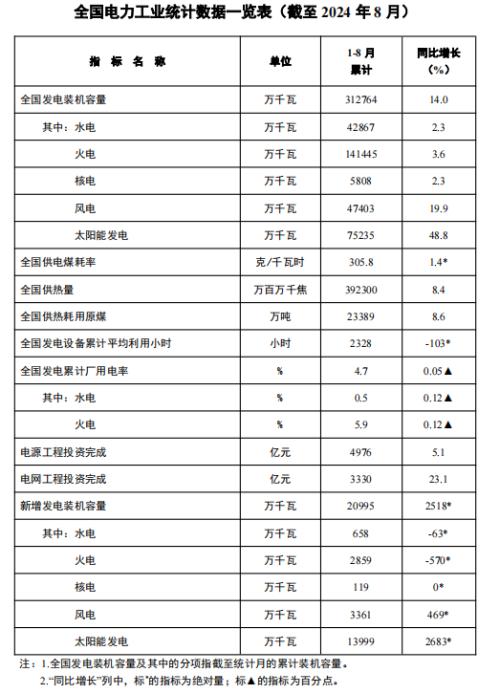 國家能源局: 截至8月底全國累計發電裝機容量約31.3億千瓦 同比增長14.0%